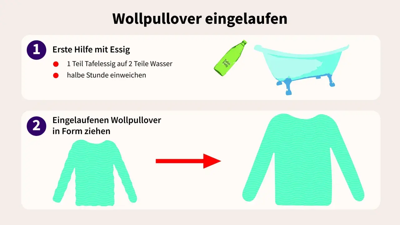 Ein eingelaufener Wollpullover kann mit Essigwasser gerettet werden. Nach dem Einweichen wird der Pullover vorsichtig in Form gezogen.