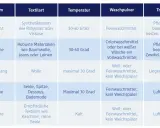 Tabelle zeigt, wie man Socken waschen grad richtig wählt. Für Buntwäsche 30-60 Grad, für Wolle maximal 30 Grad.