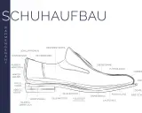 Detailansicht des Schuhaufbaus mit Beschriftungen wie Oberstemme, Futterleder, Laufsohle und vielen weiteren Bestandteile schuhaufbau.