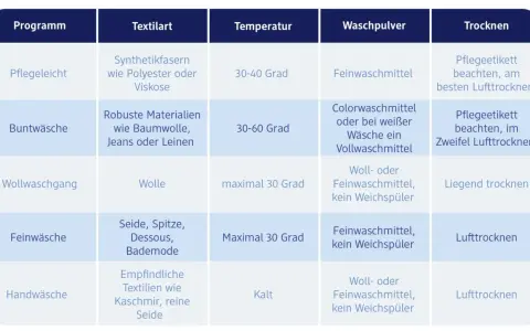 Tabelle zeigt, wie man Socken waschen grad richtig wählt. Für Buntwäsche 30-60 Grad, für Wolle maximal 30 Grad.