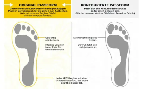 Vergleich zweier KEEN-Passformen: Die Original-Passform bietet viel Platz im Vorfußbereich, wie viel Platz vorne im Schuh für die Zehen. Die konturierte Passform schmiegt sich an den Fuß.