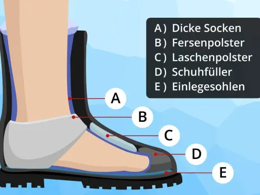 Illustration zeigt, wie man Schuhe enger machen kann: dicke Socken, Fersenpolster, Laschenpolster, Schuhfüller und Einlegesohlen.