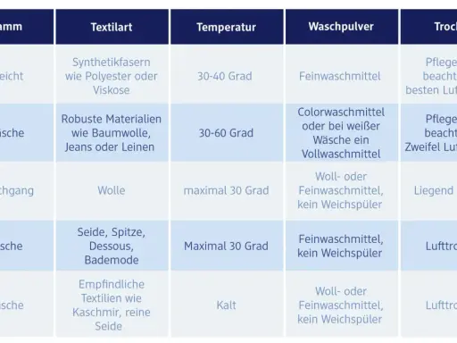Tabelle zeigt, wie man Socken waschen grad richtig wählt. Für Buntwäsche 30-60 Grad, für Wolle maximal 30 Grad.