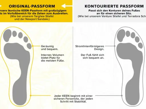 Vergleich zweier KEEN-Passformen: Die Original-Passform bietet viel Platz im Vorfußbereich, wie viel Platz vorne im Schuh für die Zehen. Die konturierte Passform schmiegt sich an den Fuß.