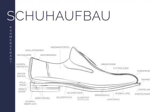 Detailansicht des Schuhaufbaus mit Beschriftungen wie Oberstemme, Futterleder, Laufsohle und vielen weiteren Bestandteile schuhaufbau.