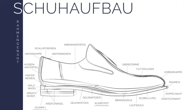 Detailansicht des Schuhaufbaus mit Beschriftungen wie Oberstemme, Futterleder, Laufsohle und vielen weiteren Bestandteile schuhaufbau.