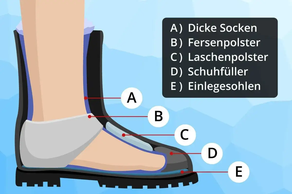 Illustration zeigt, wie man Schuhe enger machen kann: dicke Socken, Fersenpolster, Laschenpolster, Schuhfüller und Einlegesohlen.